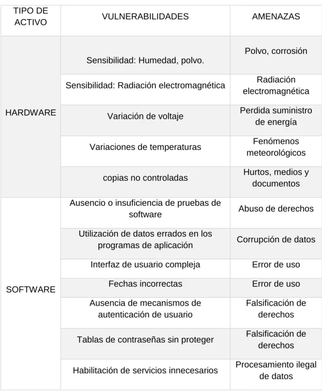 Tabla 1 Vulnerabilidades y Amenazas  TIPO DE 