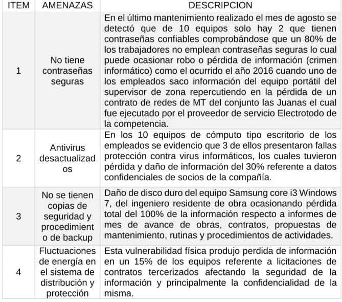 Tabla 2 Amenazas Energitel 