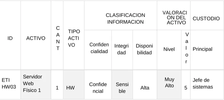 Tabla 5 Valoración del Activo 