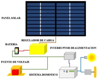 Figura 22. Topología de una instalación solar fotovoltaica y una fuente de voltaje. 