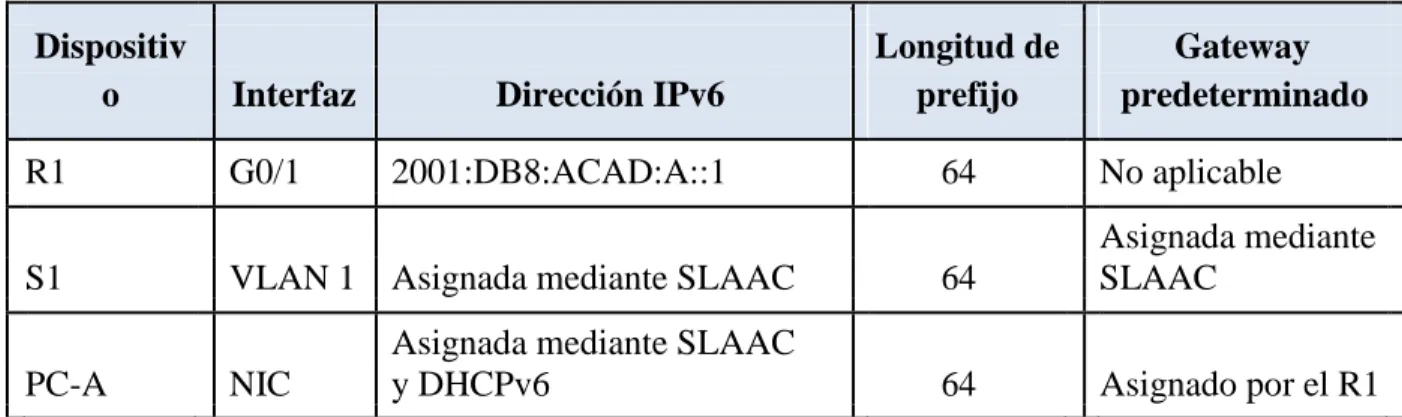 Tabla de direccionamiento 