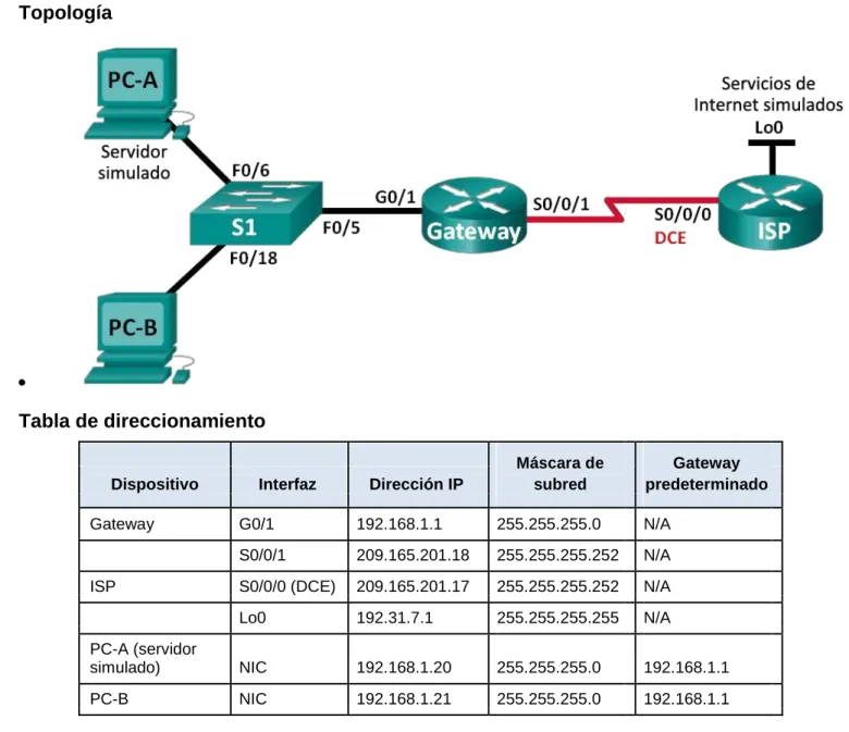 Tabla de direccionamiento 