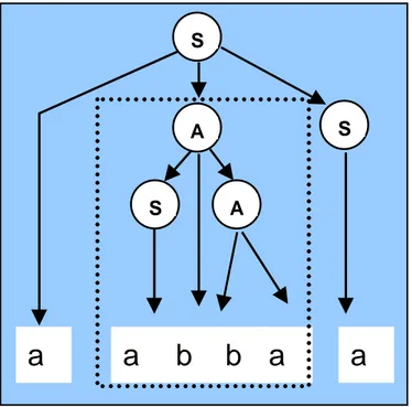 abba is a sentence of the  sentential form aabbaa  with regard the symbol A 