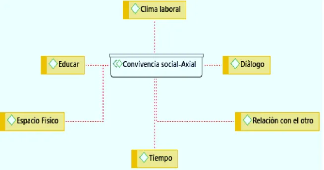 Ilustración 4 Codificación axial, convivencia social 