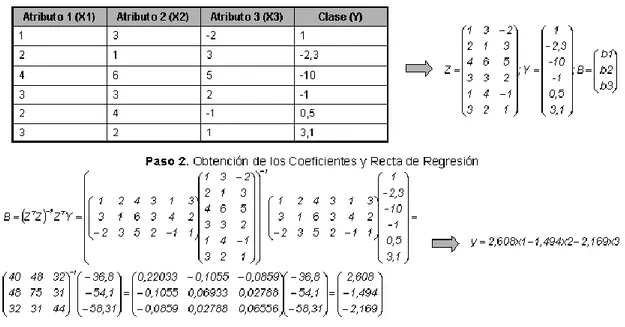 Figura 2.2: Ejemplo de obtención de una Regresión Lineal Múltiple. 
