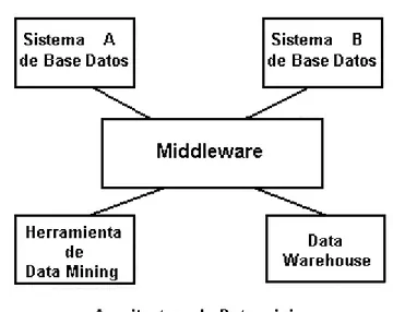 Figura 1.5: Arquitectura de data  mining 