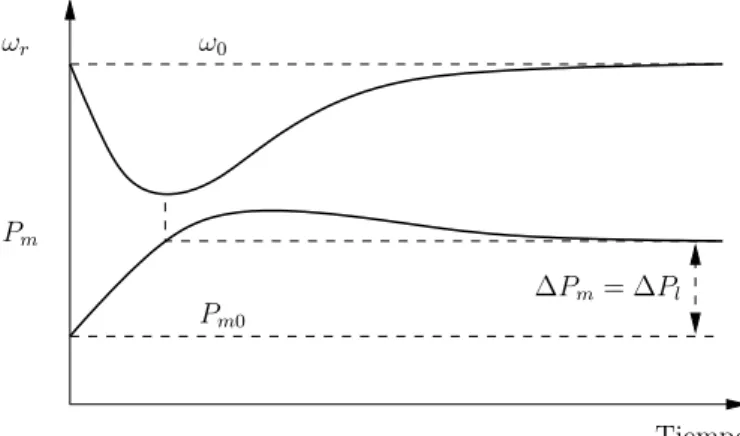 Figura 7: Respuesta de un regulador is´ocrono ante un escal´on de demanda. Figura extra´ıda de [1, fig