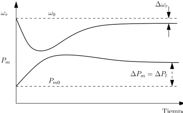 Figura 11: Respuesta din´amica de un generador con estatismo. Figura extra´ıda de [1, fig