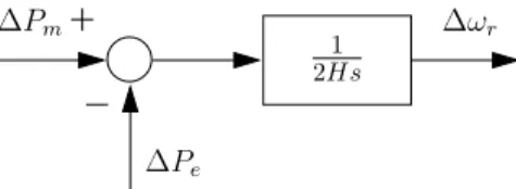Figura 3: Funci´on de transferencia entre la potencia y la frecuencia.
