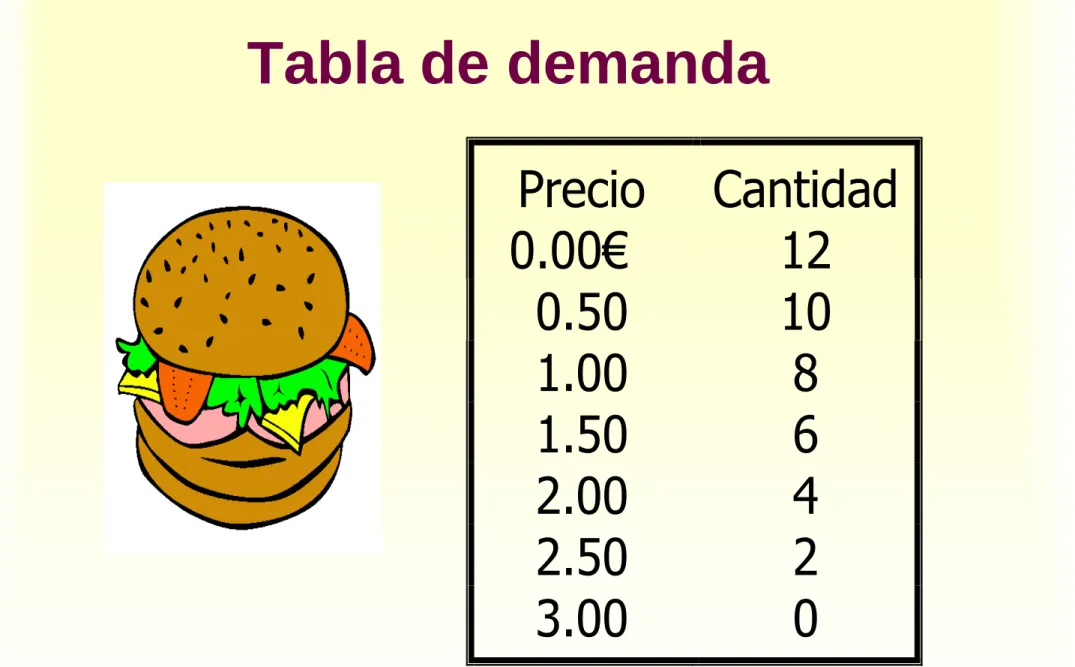 Tabla de demanda Precio  Cantidad  0.00€  12  0.50  10 0.50 10  1.00  8  1.50  6  2.00  4  2.50  2  3.00  0 