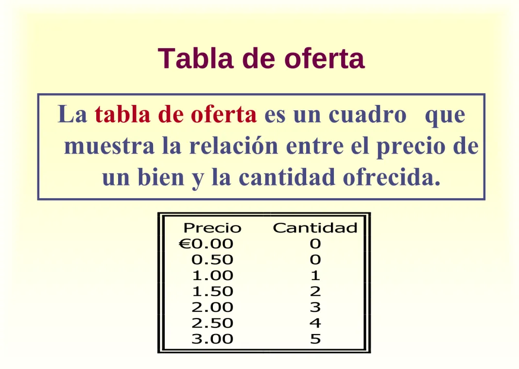 Tabla de oferta