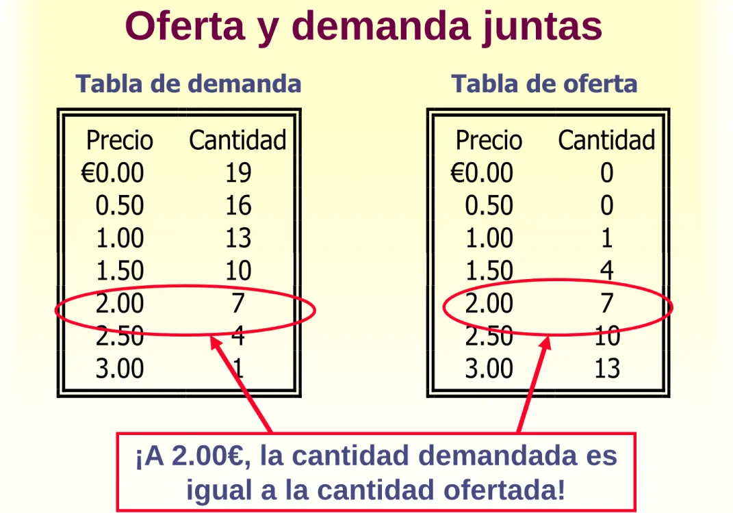Tabla de demanda Tabla de oferta