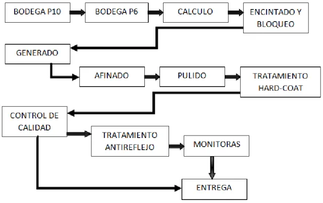Figura 9. Diagrama de Procesos 