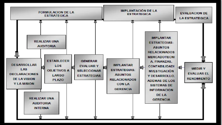 Gráfico 1: Modelo de Planificación Estratégica de Fred David 