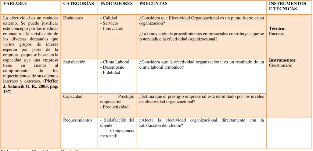 Cuadro 6: Operacionalización Variable Dependiente 