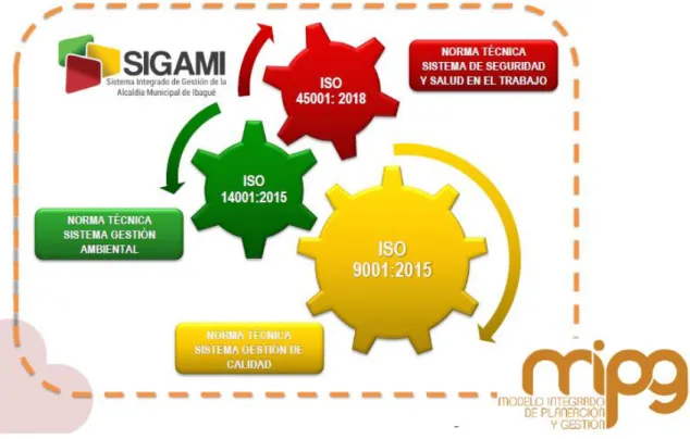 Figura 1: MIPG VS SIGAMI 