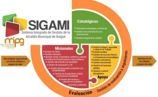 Figura 2: Mapa de Procesos Alcaldía de Ibagué SIGAMI 