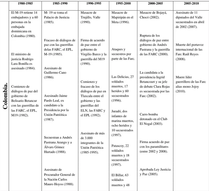 Tabla 1 línea de tiempo del conflicto en Colombia 