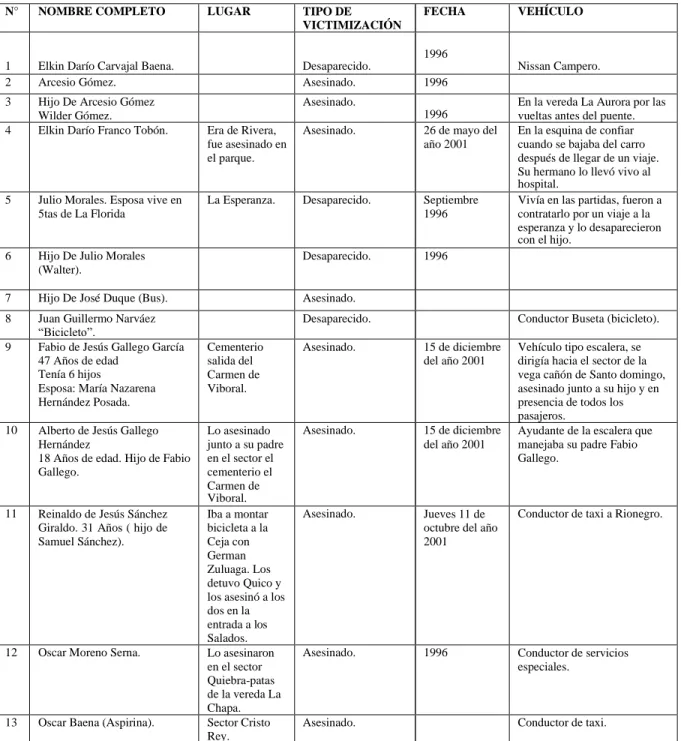 Tabla 6. Listado de conductores (chiveros). Conductores de vehículos (chiveros asesinados,  secuestrados o desaparecidos en el municipio de El Carmen de Viboral 