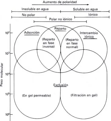 Figura 2.13. Distintos procedimientos que se utilizan en la cromatografía de líquidos así  como su ámbito de utilización en función del tipo de especies a separar (Figura tomada  de:  ALBELLA,  J.M.;  CINTAS,  A.M.;  MIRANDA,  T