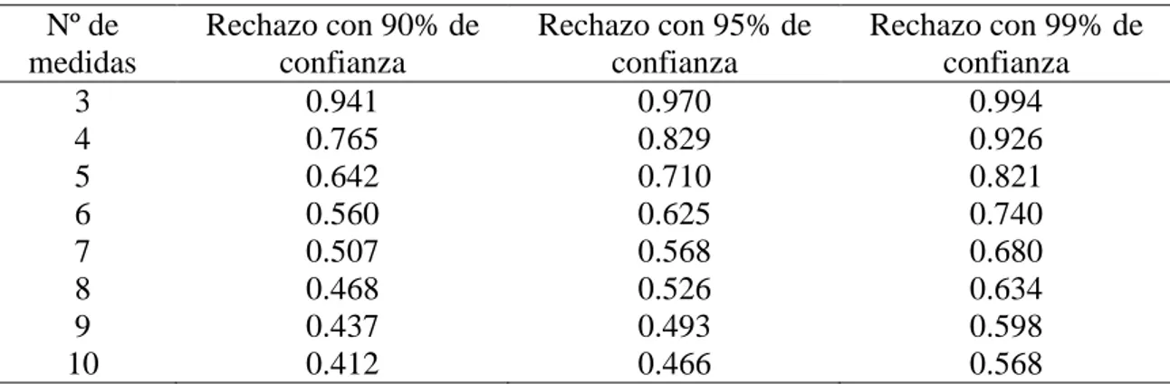 Tabla 1.6.- Valores de rechazo para la prueba Q.  Nº de  medidas  Rechazo con 90% de confianza  Rechazo con 95% de confianza  Rechazo con 99% de confianza  3  0.941  0.970  0.994  4  0.765  0.829  0.926  5  0.642  0.710  0.821  6  0.560  0.625  0.740  7  0