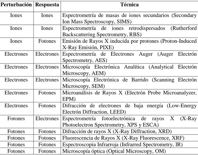 Tabla 1.1.- Técnicas de Caracterización, perturbación y respuesta. 