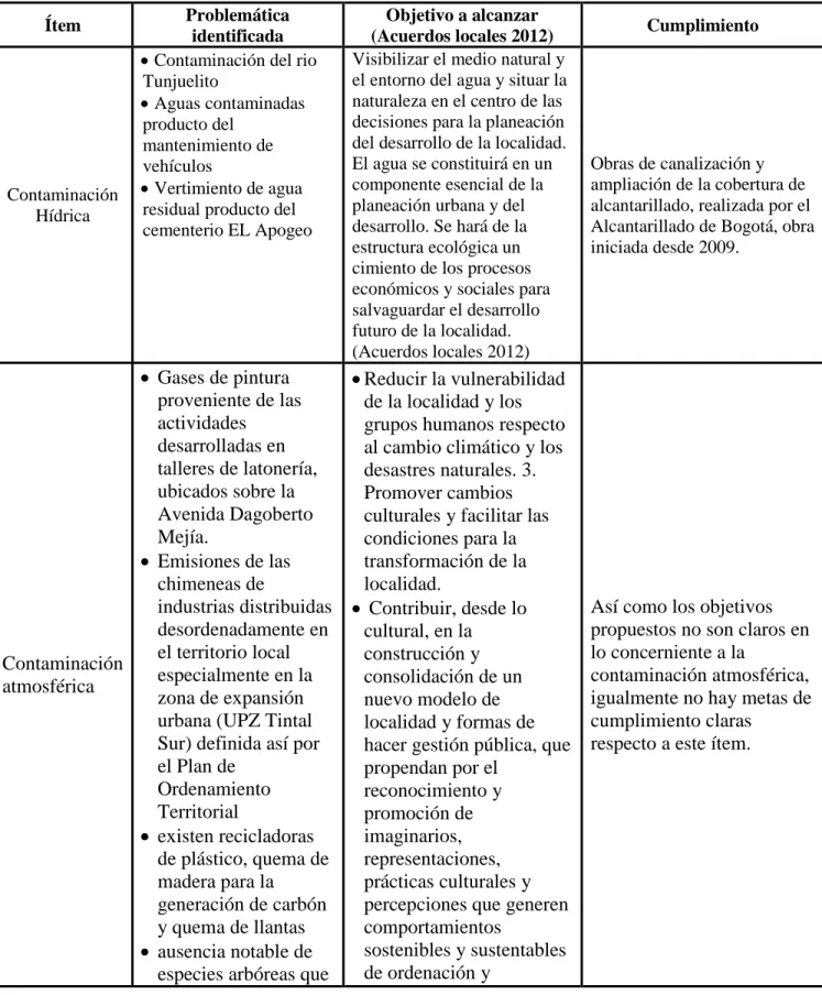 Tabla 2. Items PDL Bosa 2013-2016 