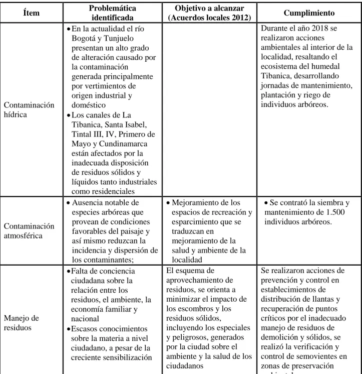 Tabla 3. Ítems PDL Bosa 2017-2020 