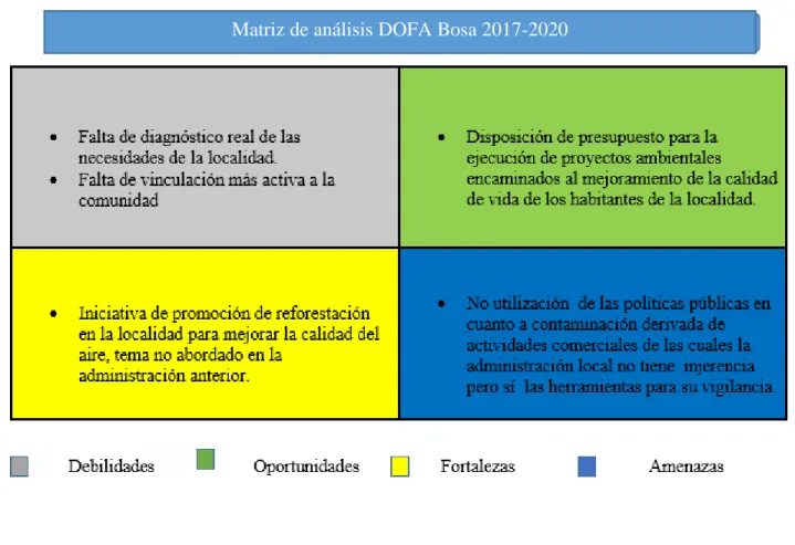 Figura 4 Matriz DOFA PDL Bosa 2017-2020
