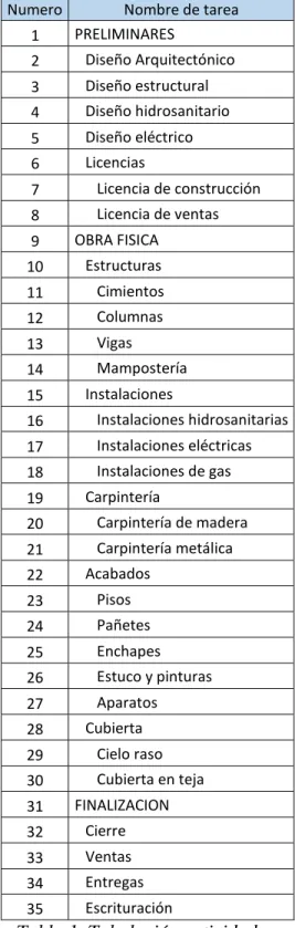 Tabla 1. Tabulación actividades. 