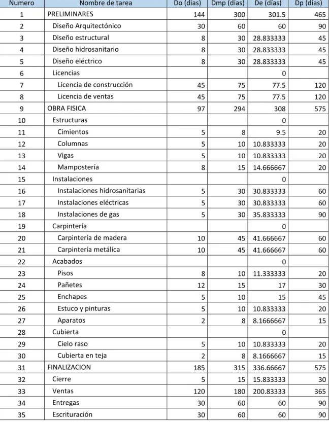 Tabla 2. Estimación duración de las actividades 