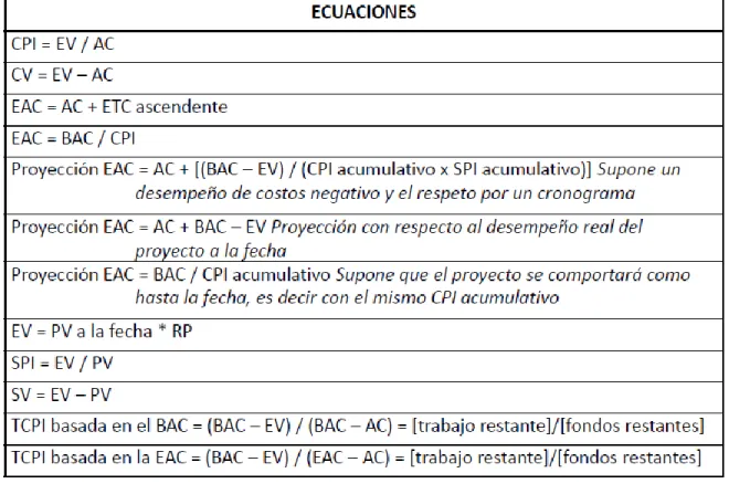 Tabla 7. Formulas del valor ganado. Fuente: 