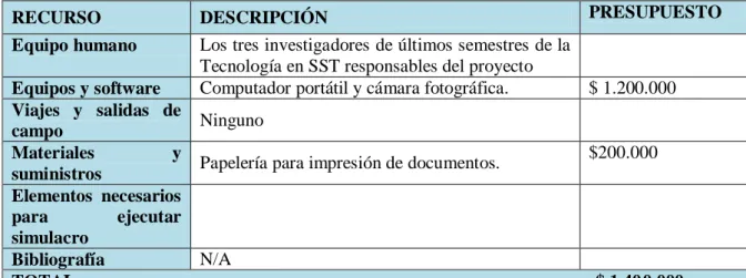 Tabla 3. Recursos necesarios 