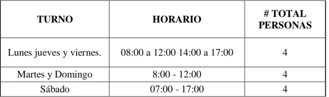 Tabla 5. Personal y turnos  