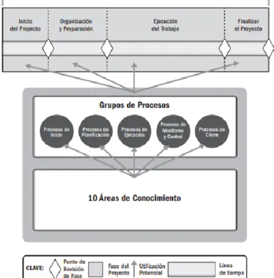 Figura 1.  Ciclo de vida del Proyecto.  Interacción entre los componentes claves de los  proyectos de la guía de PMBOK