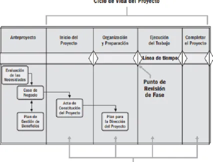 Figura 2. Ciclo de vida del Proyecto.  Interacción entre la evaluación de necesidades y los  documentos críticos del proyecto
