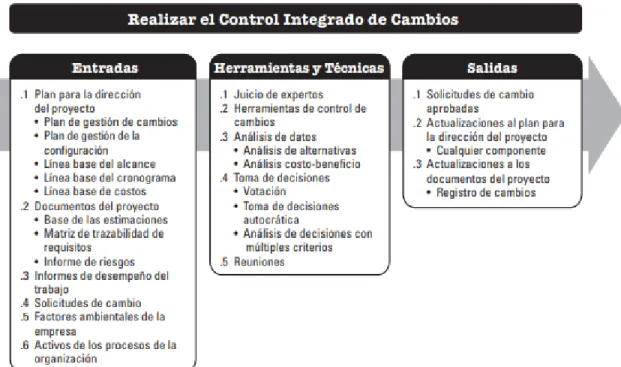 Figura 3. Realizar el control integrado de cambios: Entrada, herramientas y Técnicas, y salidas