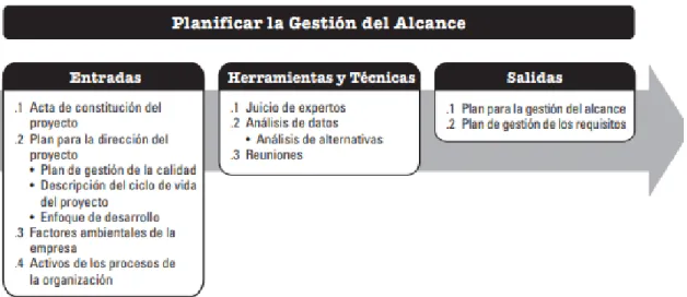 Figura 4. Planificar la gestión del alcance: Entradas, Herramientas y técnicas, y salidas