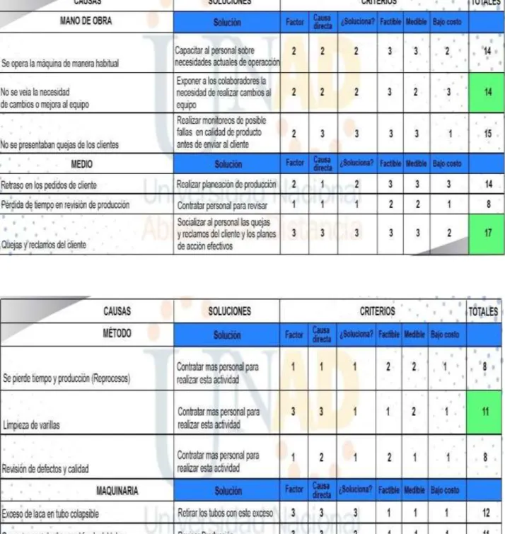 Tabla 2: Análisis de causa raíz  27 