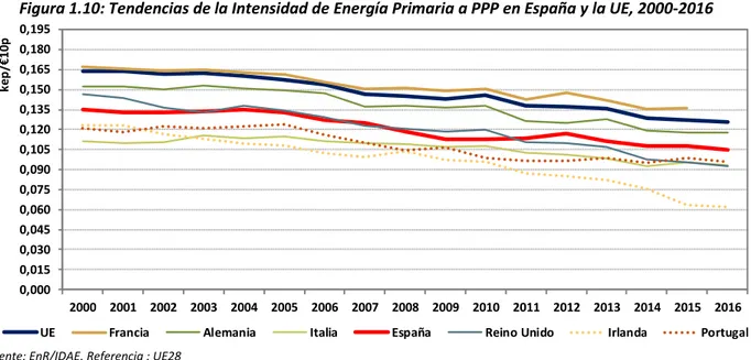 Figura 1.10: Tendencias de la Intensidad de Energía Primaria a PPP en España y la UE, 2000-2016 