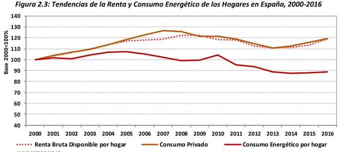 Figura 2.3: Tendencias de la Renta y Consumo Energético de los Hogares en España, 2000-2016 