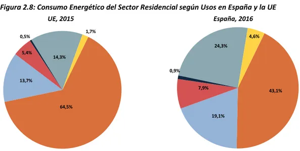 Figura 2.8: Consumo Energético del Sector Residencial según Usos en España y la UE 