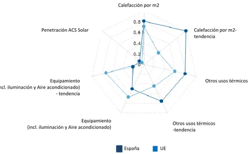 Figura 2.9: Comparativa de la Eficiencia Energética del sector Residencial en España y la UE  