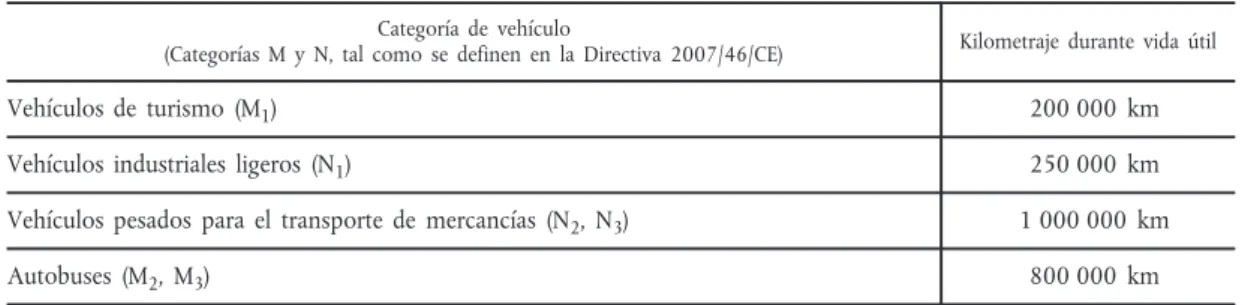 Cuadro 3: Kilometraje de los vehículos de transporte por carretera durante su vida útil