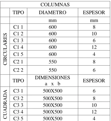 Tabla N°  7 Secciones de columnas del Mercado Simón Bolívar   COLUMNAS 