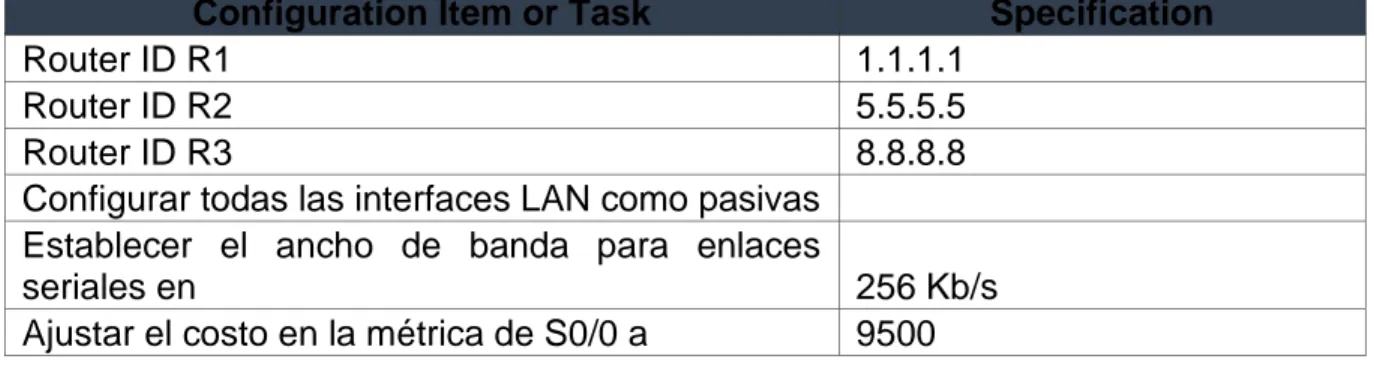 Tabla 2. Criterios protocolo de enrutamiento OSPFV2 área 0 