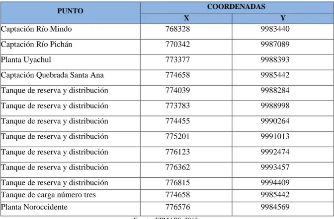 Tabla 10-4: Coordenadas de ubicación de los elementos del Sistema de Agua Potable Noroccidente