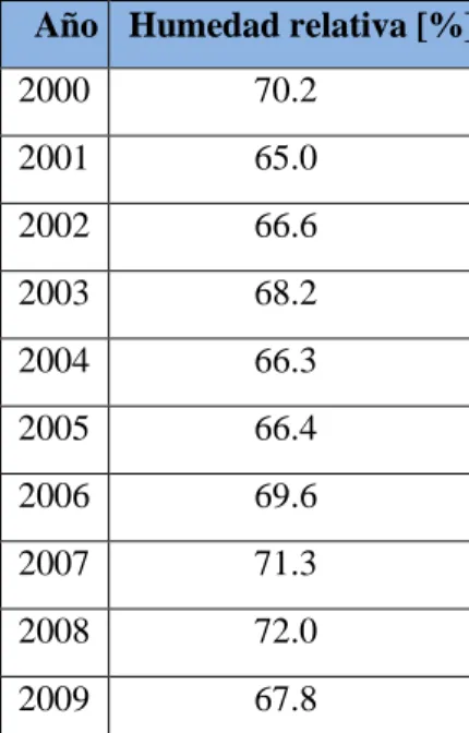 Gráfico 10-12: Humedad relativa anual, estación Iñaquito M024, 2000-2009.  Año  Humedad relativa [%] 