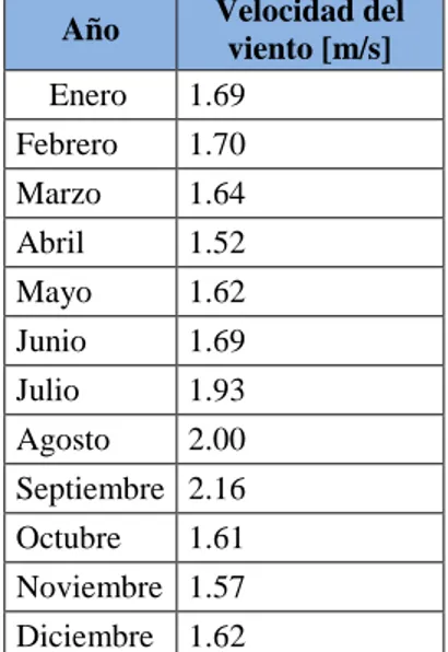 Tabla 10-15: Velocidad del viento promedio multianual, estación Cotocollao COT, 2007-2012  Año   Velocidad del 