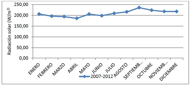 Gráfico 10-17: Radiación solar, promedio multianual, estación Cotocollao  COT, 2007-2012 